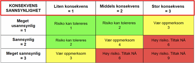 Risikomatrise horisontal.png