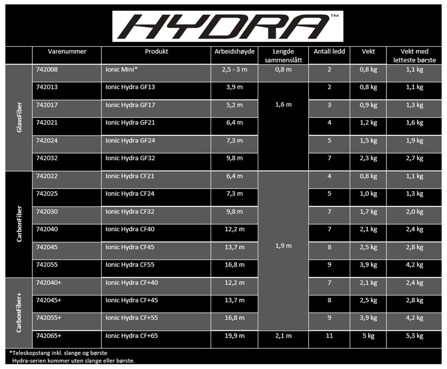 Hydra tabell oppdatert.jpg
