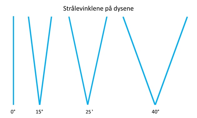 Strålevinkel dyser.jpg